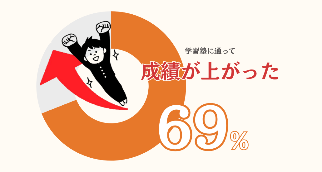 塾に通い始めてすぐに成績が上がるのは、よくあることだからです。
